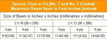 sample beam span table